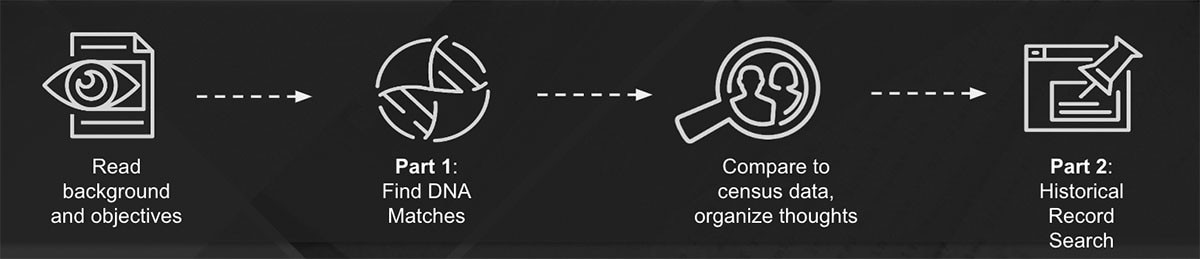 Read background and objectives, find DNA matches, compare to census data, organize thoughts, historical record search