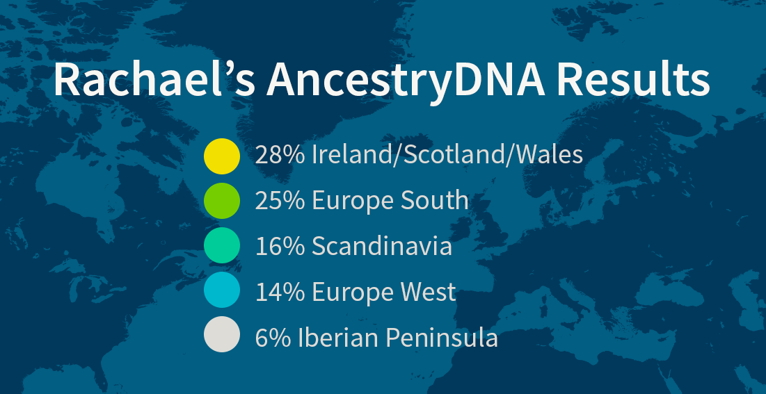 The author's DNA results.