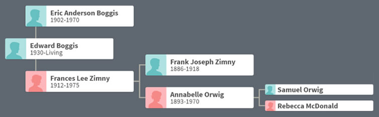 Portion of the author's family tree.