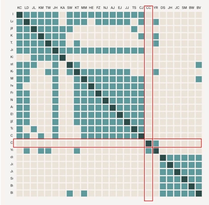 Grid showing custom clusters 
