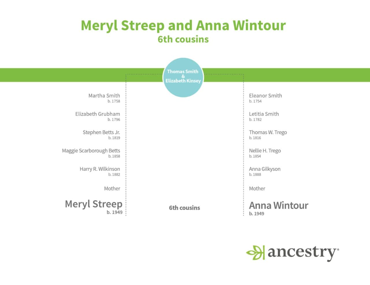 Ancestry Discovers Meryl Streep and Anna Wintour Are Related