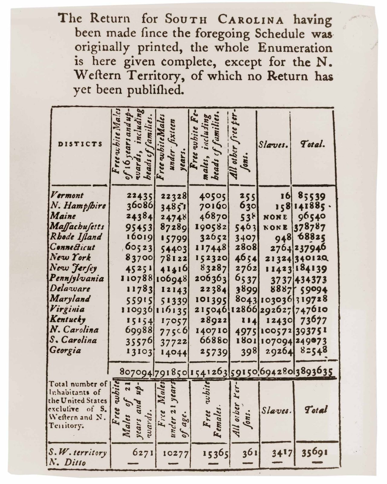Census Sumlev 7 Amazing Facts About the U.S. Census