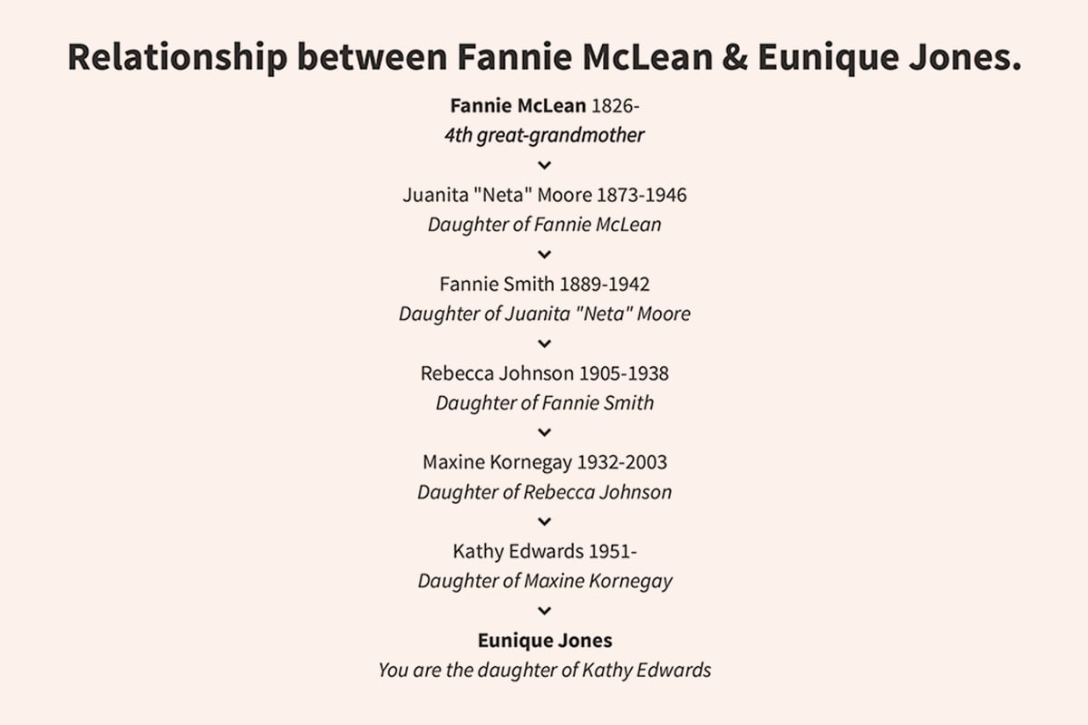 Chart showing relationship between Fannie McLean and Eunique Jones.